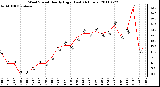 Milwaukee Weather Wind Speed Hourly High (Last 24 Hours)