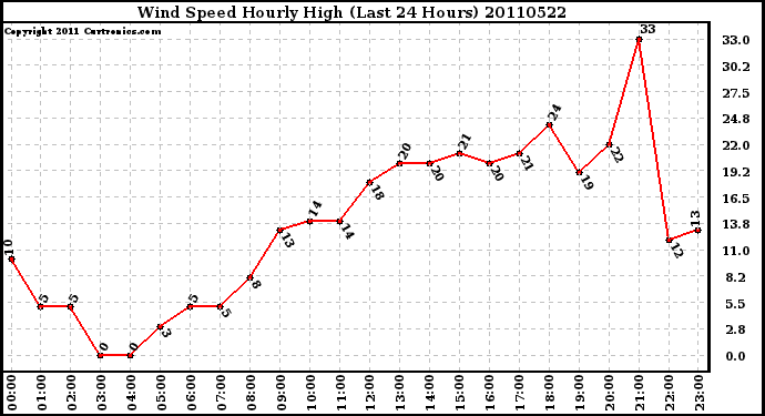 Milwaukee Weather Wind Speed Hourly High (Last 24 Hours)