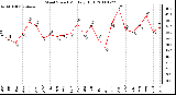 Milwaukee Weather Wind Speed Monthly High