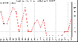 Milwaukee Weather Wind Daily High Direction (By Day)