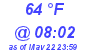 Milwaukee Weather Dewpoint High High Today