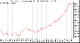 Milwaukee Weather Barometric Pressure per Minute (Last 24 Hours)