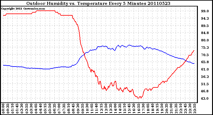 Milwaukee Weather Outdoor Humidity vs. Temperature Every 5 Minutes