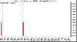 Milwaukee Weather Rain per Minute (Last 24 Hours) (inches)