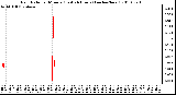 Milwaukee Weather Rain Rate per Minute (Last 24 Hours) (inches/hour)