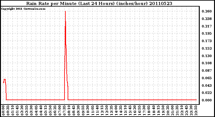 Milwaukee Weather Rain Rate per Minute (Last 24 Hours) (inches/hour)