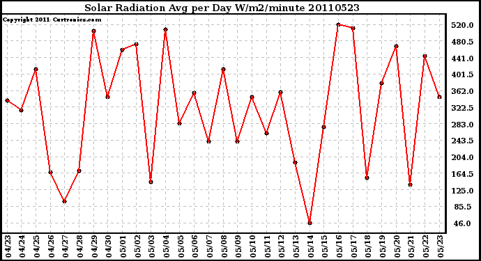 Milwaukee Weather Solar Radiation Avg per Day W/m2/minute