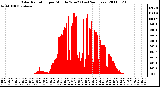 Milwaukee Weather Solar Radiation per Minute W/m2 (Last 24 Hours)