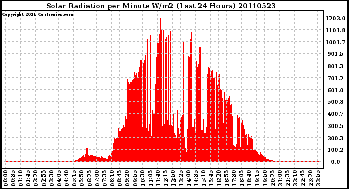 Milwaukee Weather Solar Radiation per Minute W/m2 (Last 24 Hours)