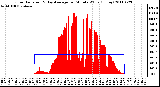 Milwaukee Weather Solar Radiation & Day Average per Minute W/m2 (Today)