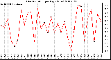 Milwaukee Weather Solar Radiation per Day KW/m2