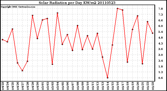 Milwaukee Weather Solar Radiation per Day KW/m2