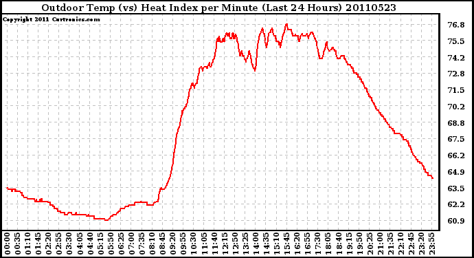 Milwaukee Weather Outdoor Temp (vs) Heat Index per Minute (Last 24 Hours)