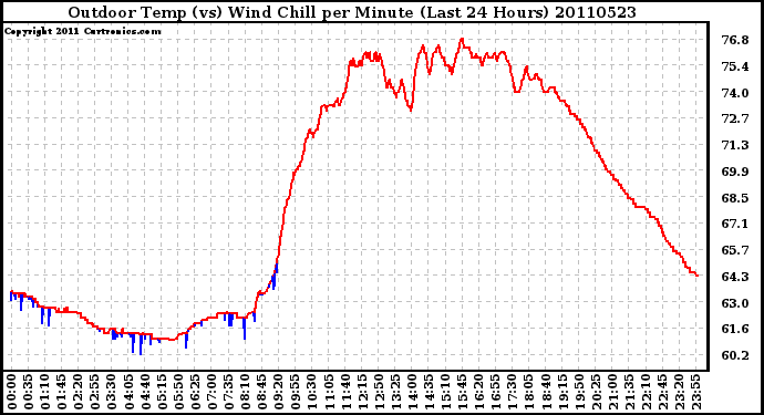 Milwaukee Weather Outdoor Temp (vs) Wind Chill per Minute (Last 24 Hours)