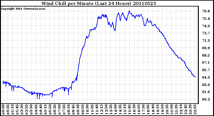 Milwaukee Weather Wind Chill per Minute (Last 24 Hours)