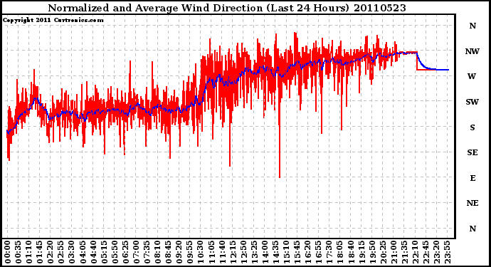 Milwaukee Weather Normalized and Average Wind Direction (Last 24 Hours)