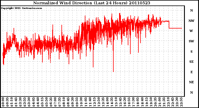 Milwaukee Weather Normalized Wind Direction (Last 24 Hours)