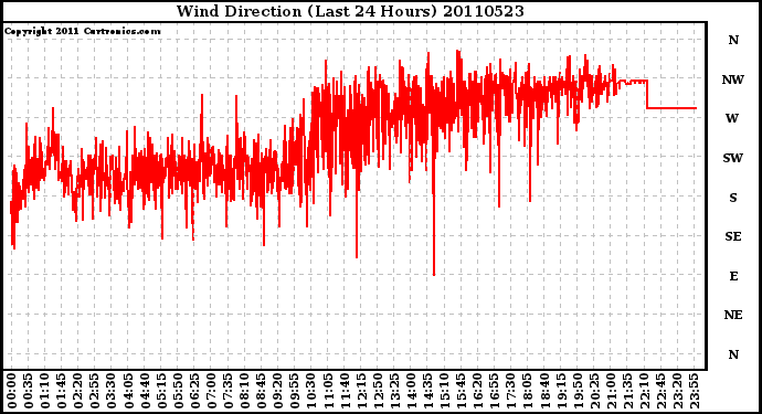 Milwaukee Weather Wind Direction (Last 24 Hours)