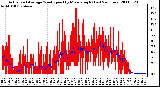 Milwaukee Weather Actual and Average Wind Speed by Minute mph (Last 24 Hours)