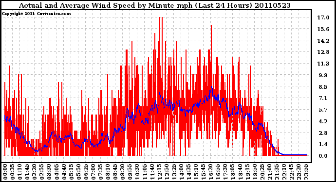 Milwaukee Weather Actual and Average Wind Speed by Minute mph (Last 24 Hours)