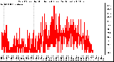 Milwaukee Weather Wind Speed by Minute mph (Last 24 Hours)