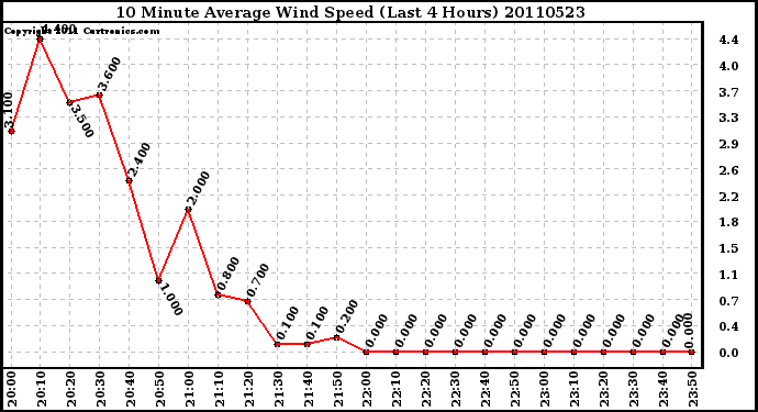 Milwaukee Weather 10 Minute Average Wind Speed (Last 4 Hours)