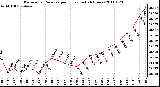 Milwaukee Weather Barometric Pressure per Hour (Last 24 Hours)