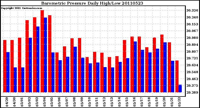 Milwaukee Weather Barometric Pressure Daily High/Low