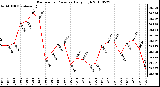 Milwaukee Weather Barometric Pressure Daily High