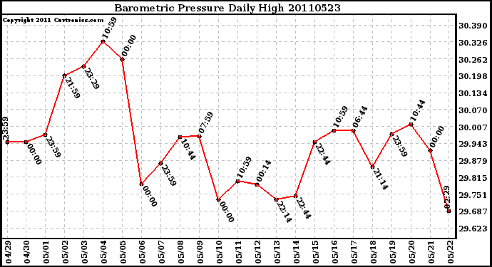 Milwaukee Weather Barometric Pressure Daily High