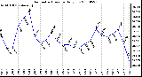 Milwaukee Weather Barometric Pressure Daily Low