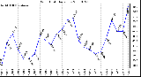 Milwaukee Weather Wind Chill Daily Low