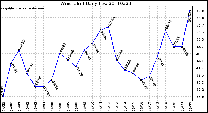 Milwaukee Weather Wind Chill Daily Low