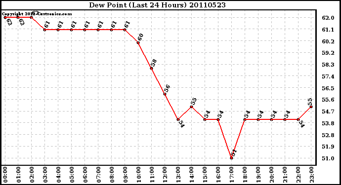 Milwaukee Weather Dew Point (Last 24 Hours)