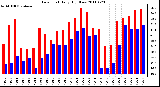 Milwaukee Weather Dew Point Daily High/Low