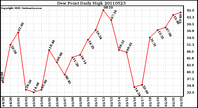 Milwaukee Weather Dew Point Daily High