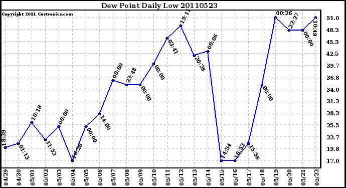 Milwaukee Weather Dew Point Daily Low