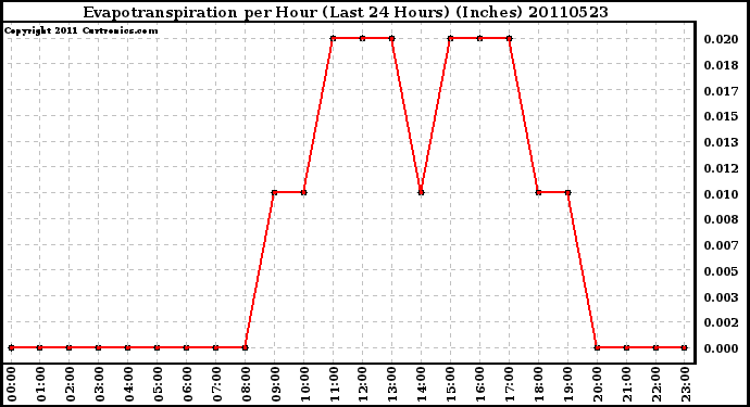 Milwaukee Weather Evapotranspiration per Hour (Last 24 Hours) (Inches)