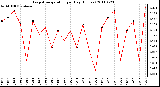 Milwaukee Weather Evapotranspiration per Day (Inches)