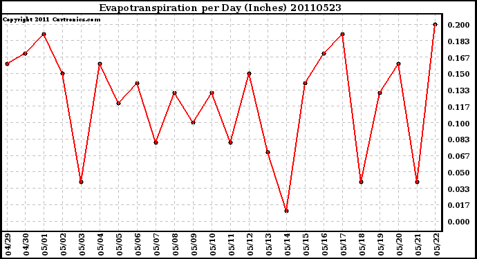 Milwaukee Weather Evapotranspiration per Day (Inches)