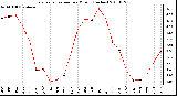 Milwaukee Weather Evapotranspiration per Month (Inches)