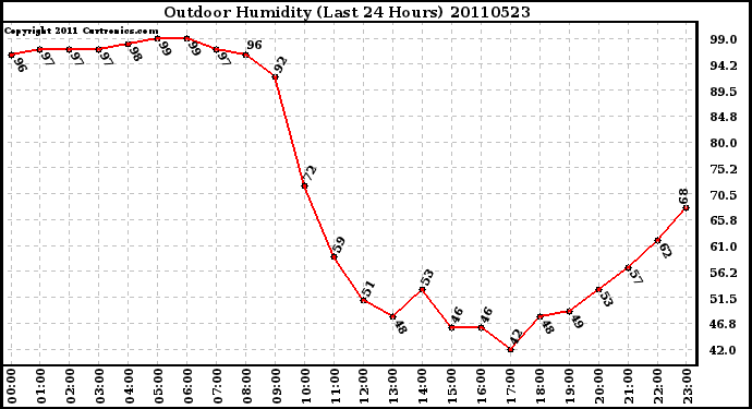 Milwaukee Weather Outdoor Humidity (Last 24 Hours)