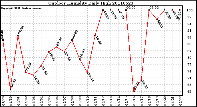 Milwaukee Weather Outdoor Humidity Daily High