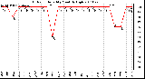 Milwaukee Weather Outdoor Humidity Monthly High