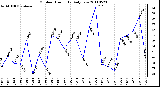 Milwaukee Weather Outdoor Humidity Daily Low