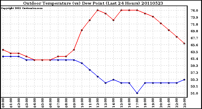 Milwaukee Weather Outdoor Temperature (vs) Dew Point (Last 24 Hours)