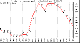 Milwaukee Weather Outdoor Temperature per Hour (Last 24 Hours)