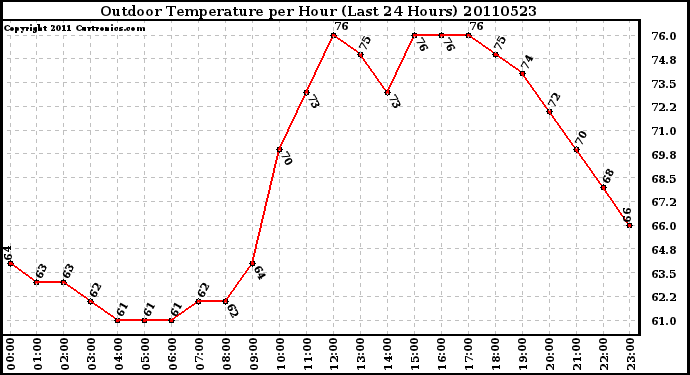 Milwaukee Weather Outdoor Temperature per Hour (Last 24 Hours)