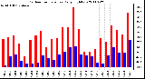 Milwaukee Weather Outdoor Temperature Daily High/Low