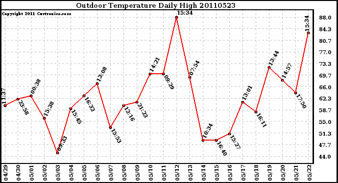 Milwaukee Weather Outdoor Temperature Daily High